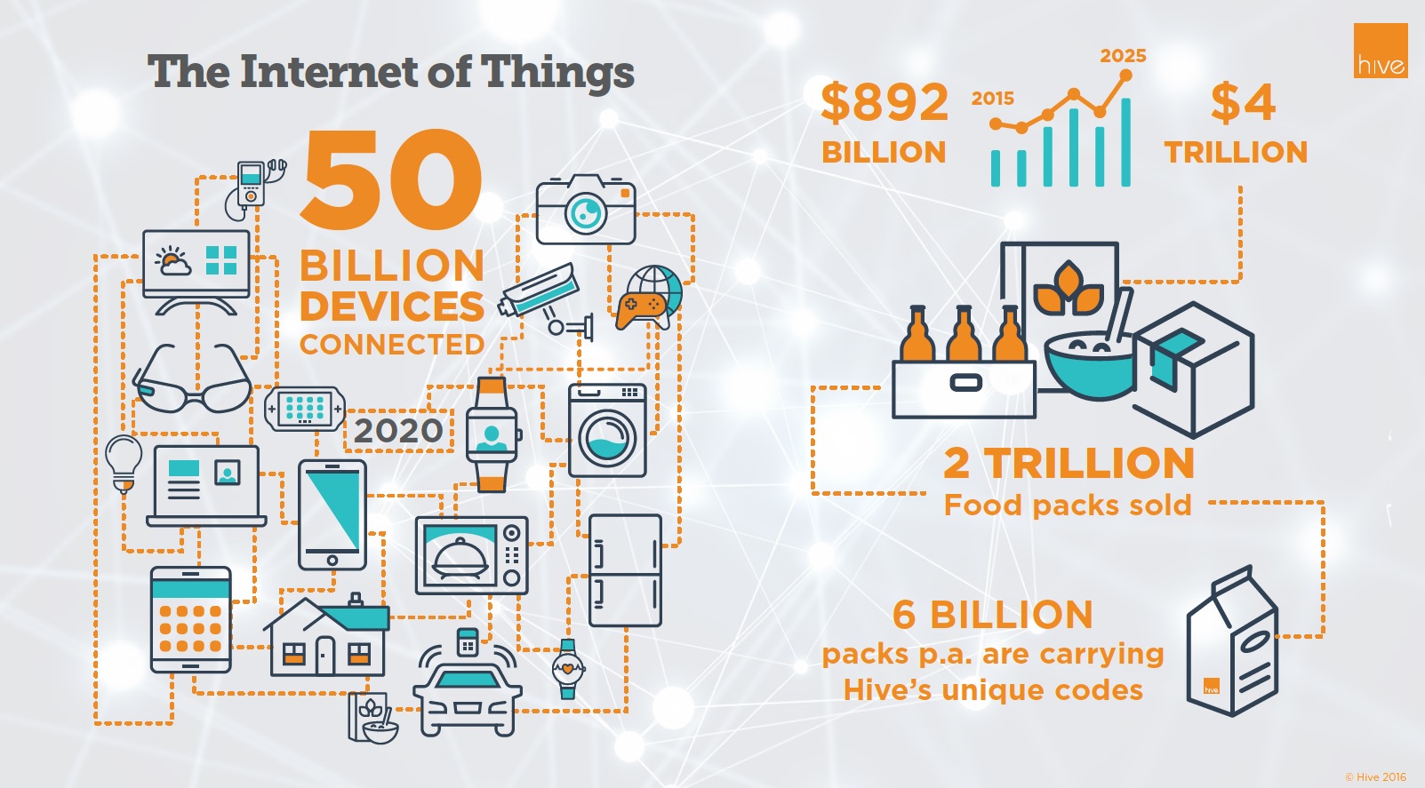 There are nearly two trillion packs manufactured around the world every year; even if we assume that only 1% of them are connected to the IoT, then we are talking about 20 billion packs in the network.