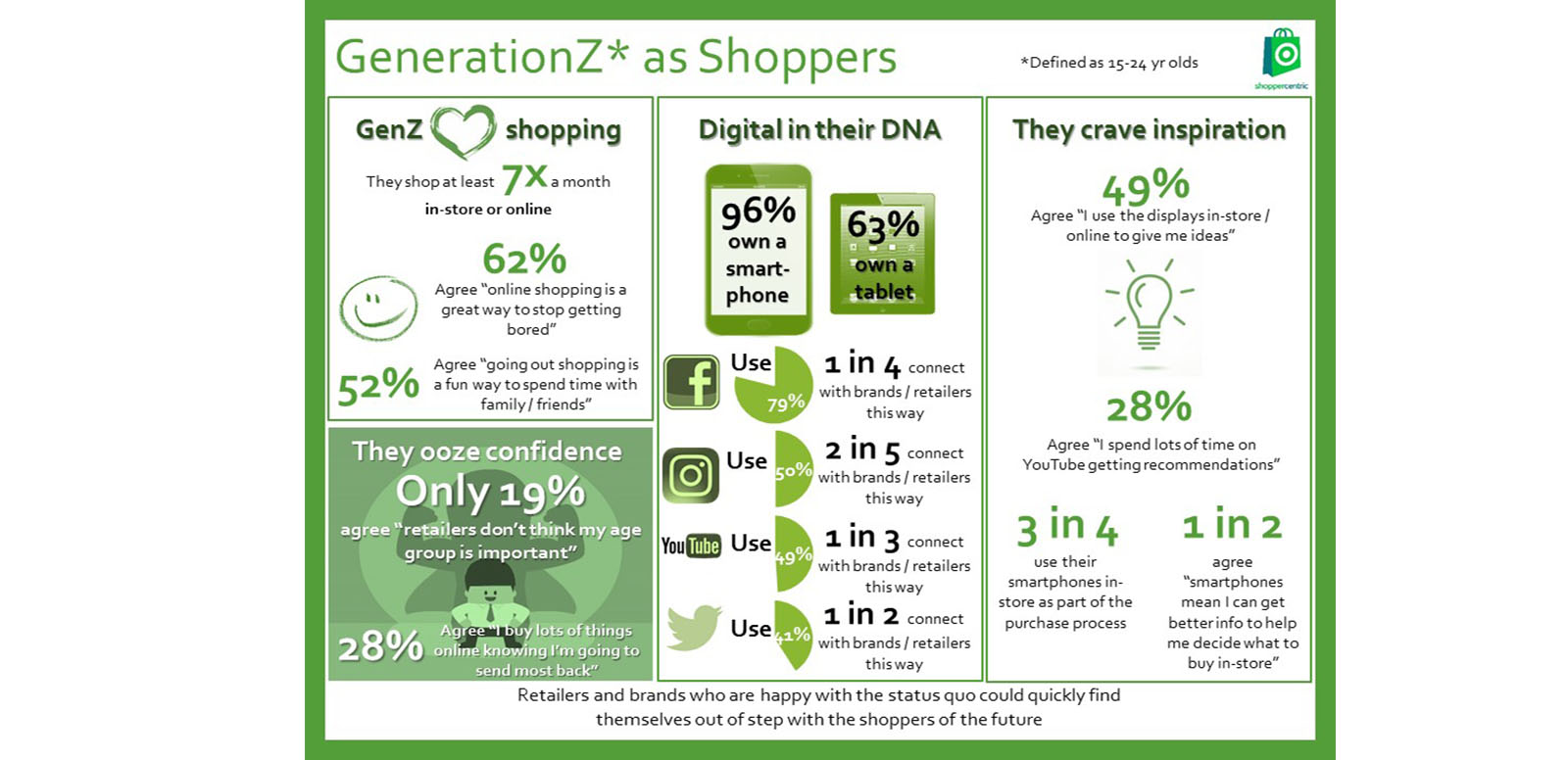 Generation Z shoppers (those aged from 15 to 24) are shop-happy and digitally-savvy consumers who are open to being influenced by retailers – but they also have high expectations of them.