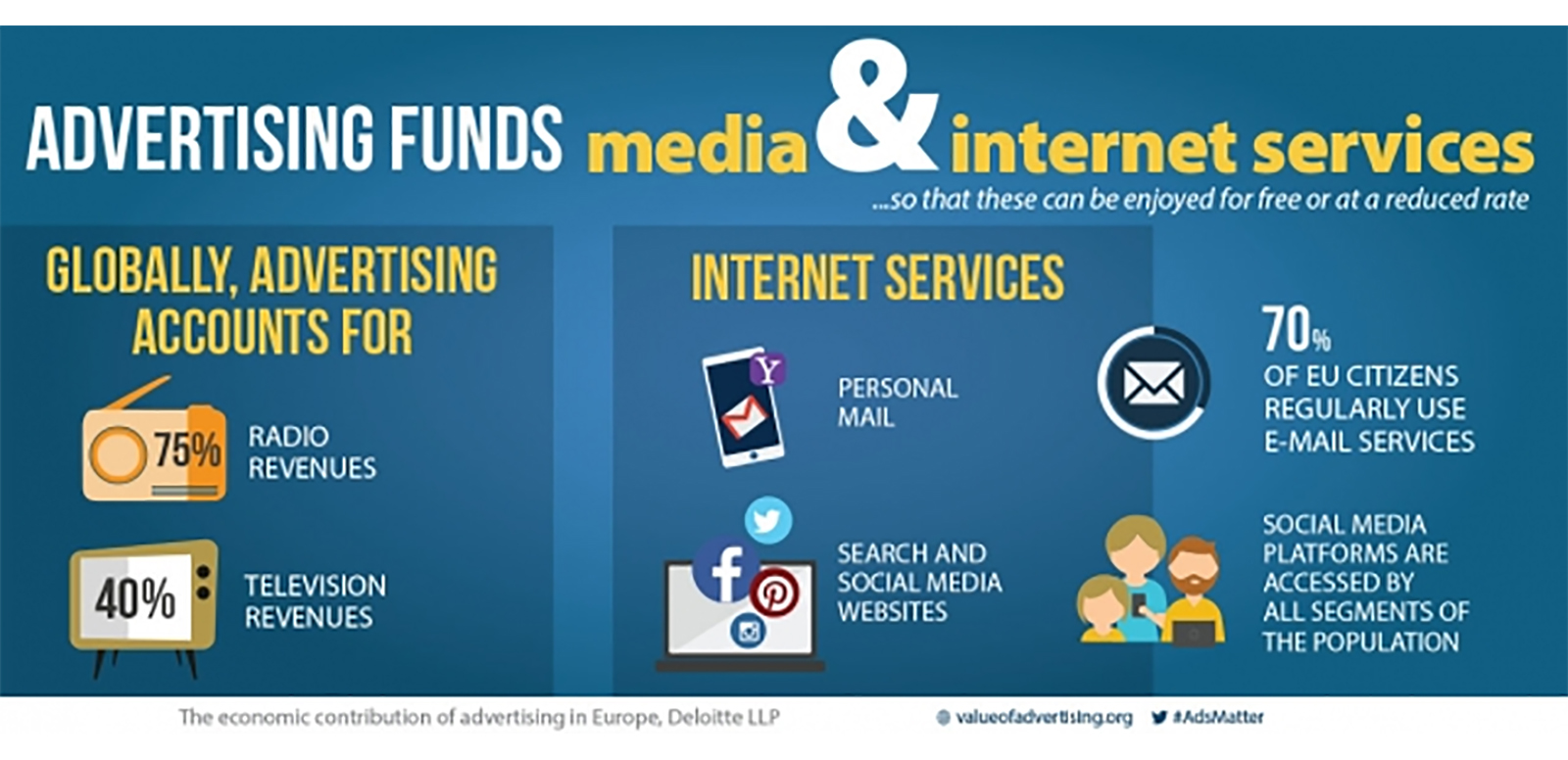The first-ever EU-wide report to isolate the economic and social contribution of advertising and marketing communications highlights the sector’s ability to drive economic growth across the EU.