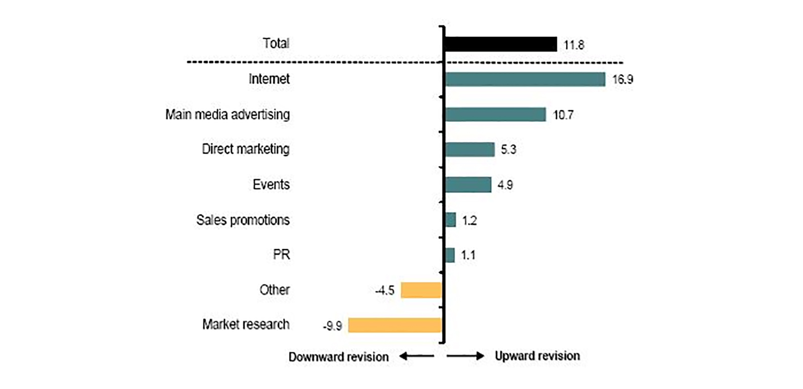 UK marketers have revised their budgets up in the first three months of 2017, with significant growth recorded in internet and main media advertising categories, according to the latest IPA Bellwether Report published today.