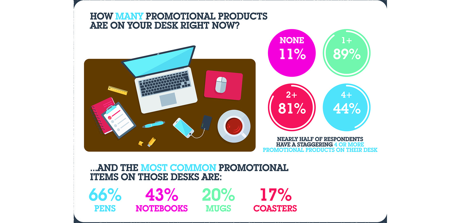 Almost 80% of people receiving a branded gift feel ‘appreciated’, according to new research published by the promotional product industry’s trade body, the BPMA (British Promotional Merchandise Association) to coincide with this year’s Promotional Products Week (PPW) which runs until October 6th.