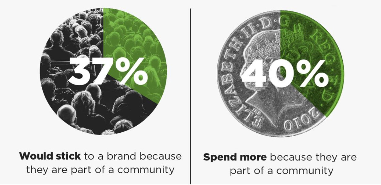 More than half (58%) of consumers aged 25 to 34 say they’d be likely to spend more money on a brand’s products and services if they were part of its community, according to research from content agency Dialogue.