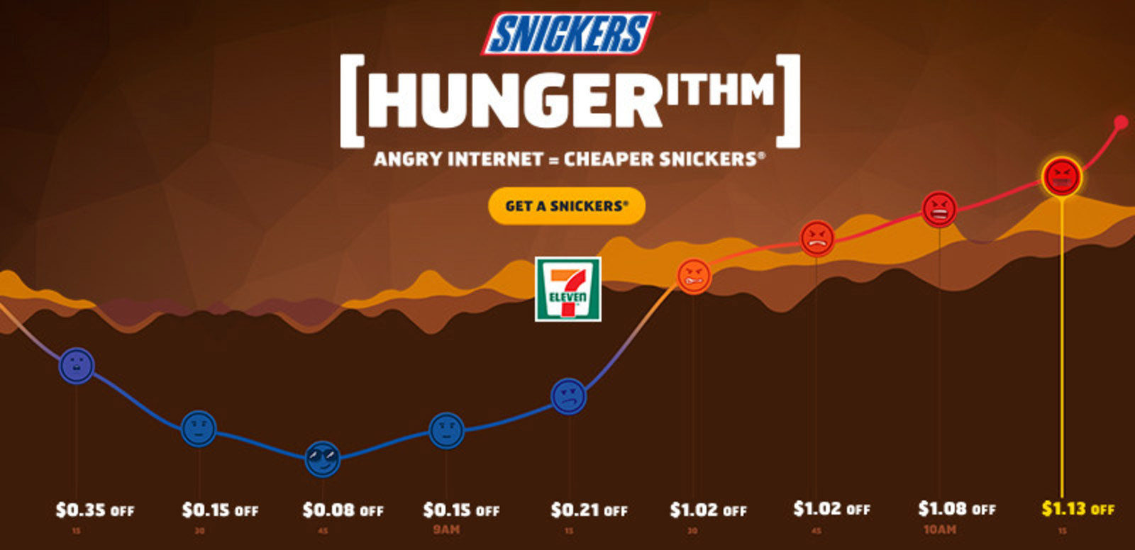 Mars brand Snickers is launching a money-off promotion with a difference in the US, to support its long-running "You're Not You When You're Hungry" marketing platform. A special ‘Hungerithm’ has been created to monitor the mood, and the hunger level, of the Internet. As the Internet's "hanger" increases, the value of coupon discounts off SNICKERS at participating U.S. 7-Eleven stores will increase in real time.