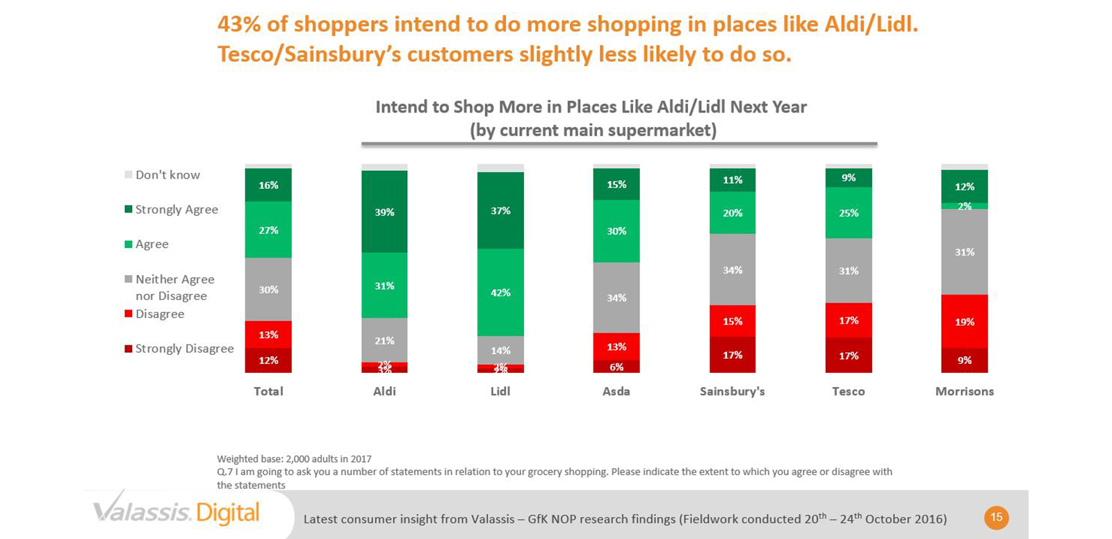 Shoppers are as deal hungry as ever this Christmas, with 42% stating they are on the lookout for promotional offers for the festive supermarket shop, according to a survey by coupon experts Valassis Limited.