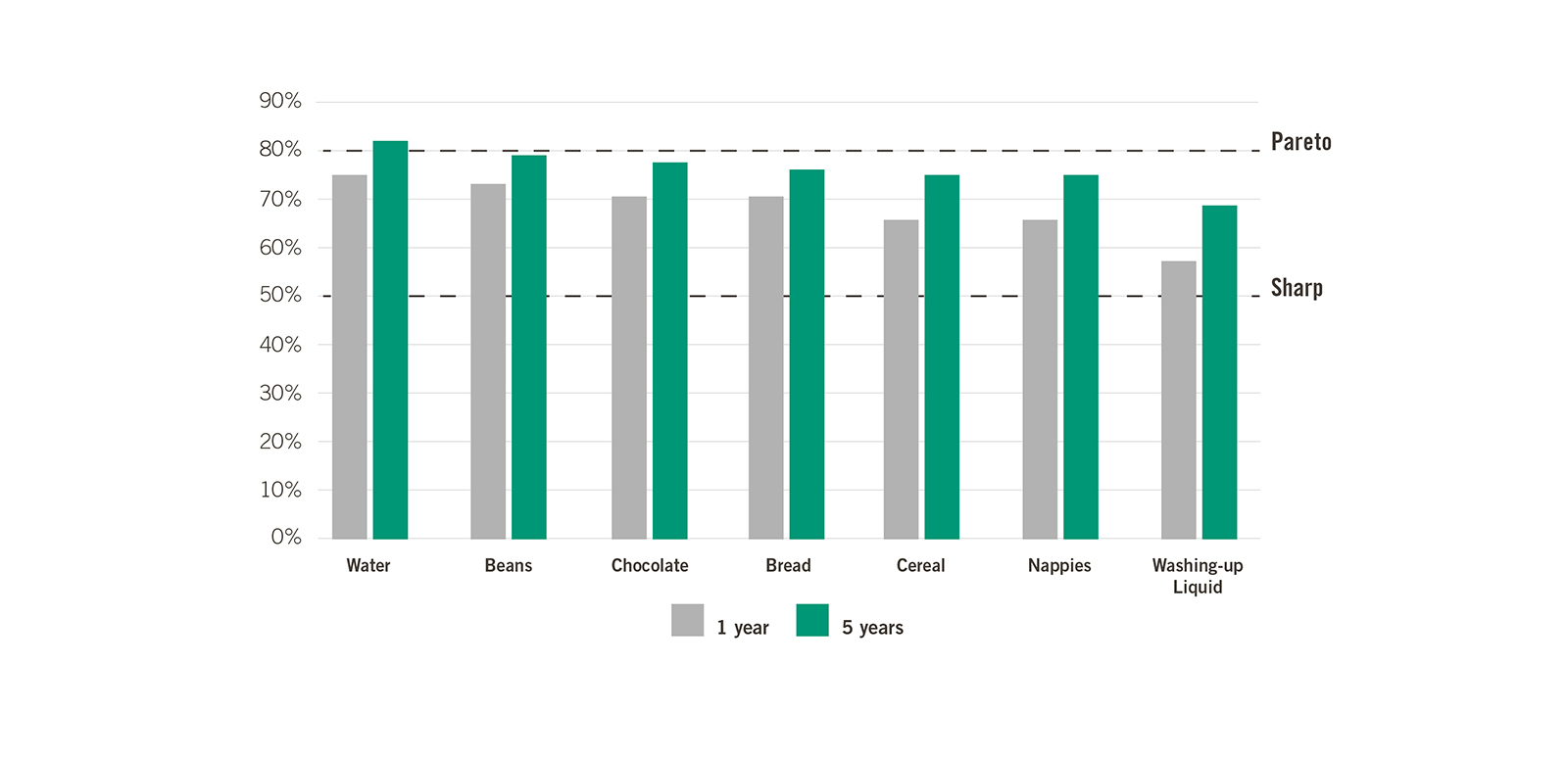 A new report from customer science and retail data experts dunnhumby reveals that the most frequent 20% of shoppers are responsible for 69% of a brand’s sales on average over the course of a year and 76% of a brand’s sales over a five-year period.