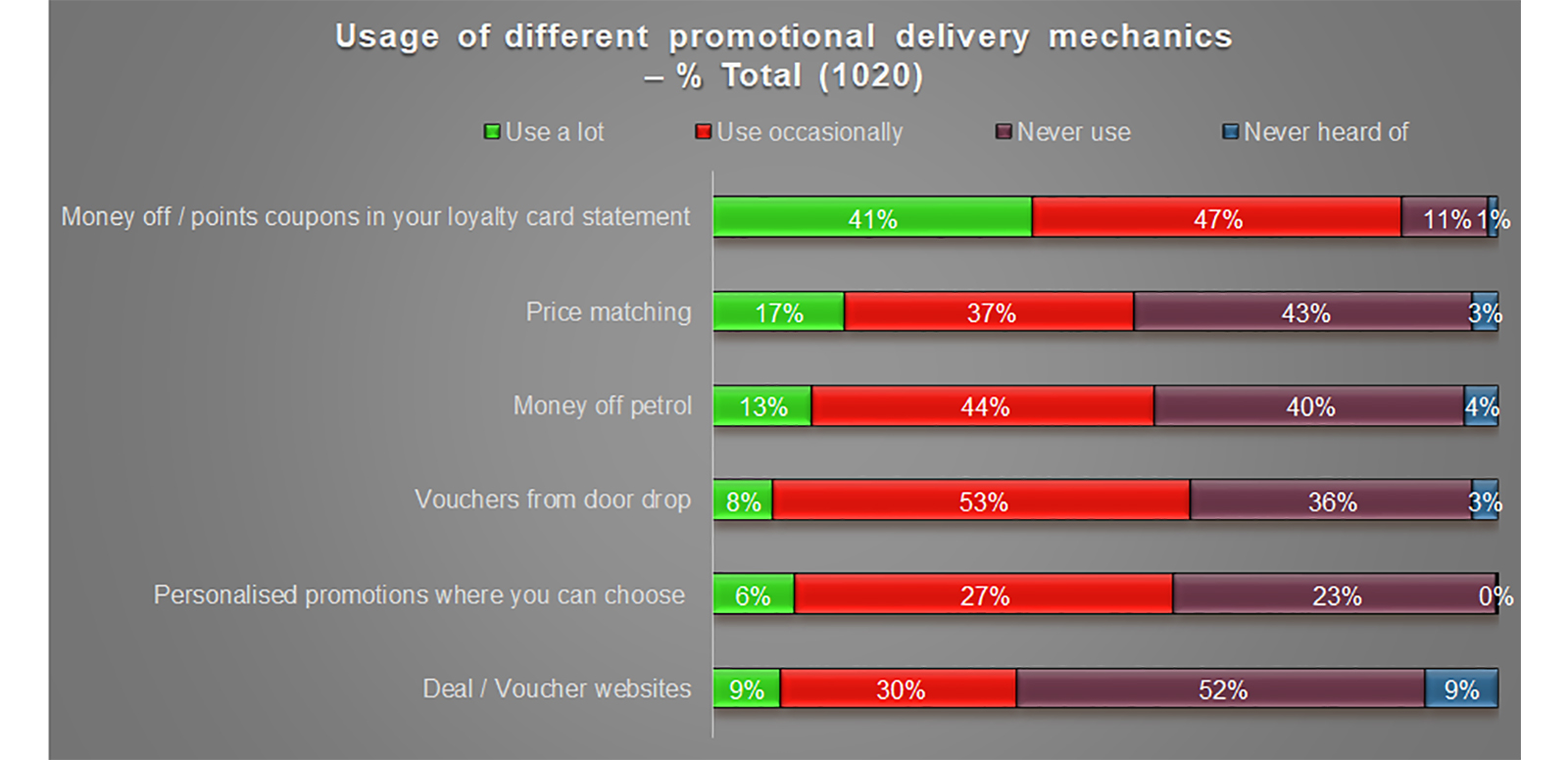 Independent shopper insights consultancy Shoppercentric has published its Shopper Stock Take Index for a third year, which reveals that 41% of consumers use store loyalty cards ‘a lot’ and 47% use them ‘occasionally’. Only 1% of survey respondents said they had never heard of loyalty cards.