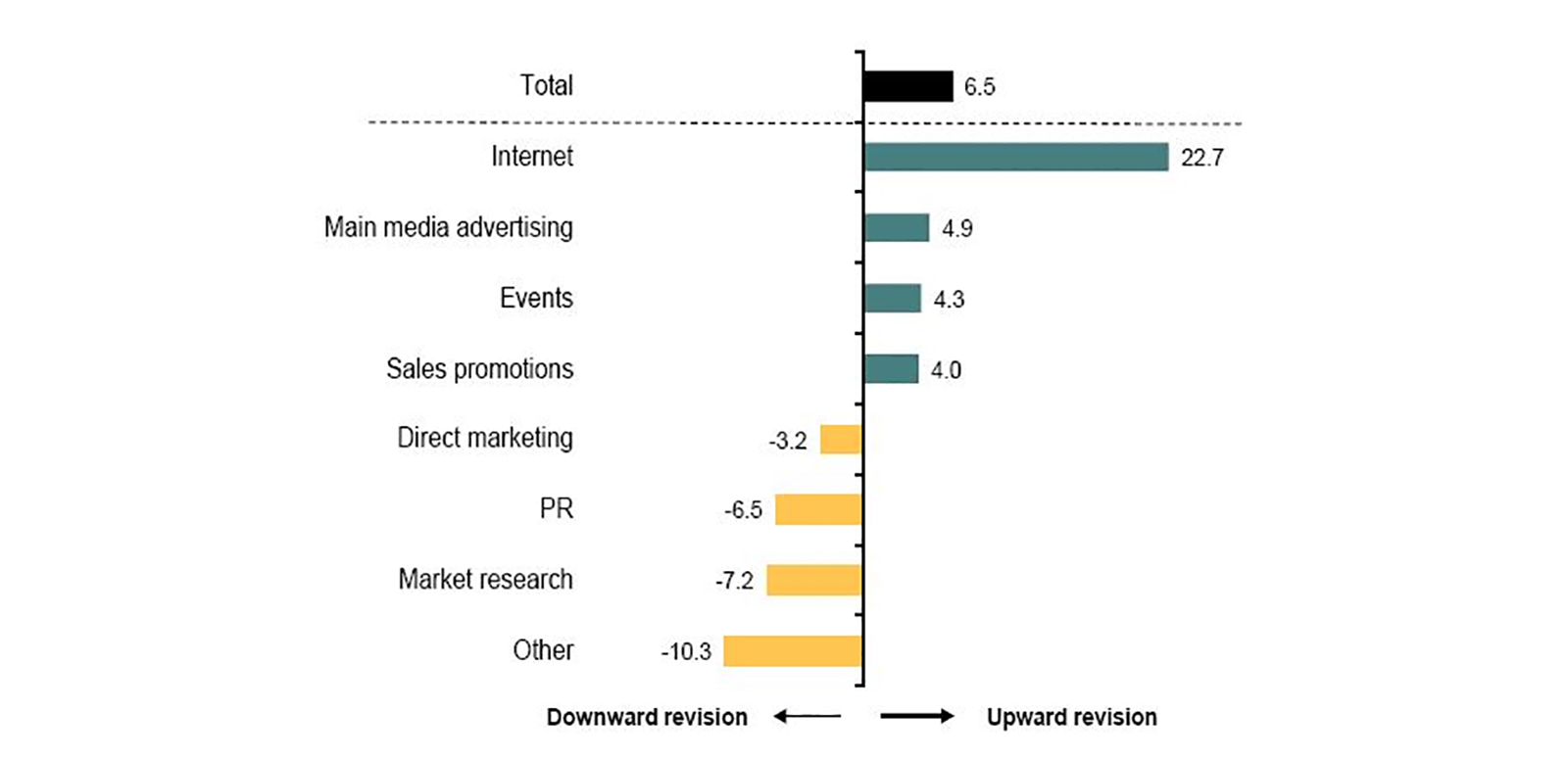 The latest IPA Bellwether report from the Institute of Practitioners in Advertising reveals a significant increase in the number of clients increasing their spend on ‘sales promotion’, at +4.0.