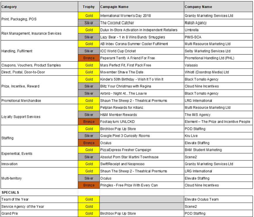Winners list cogs 1